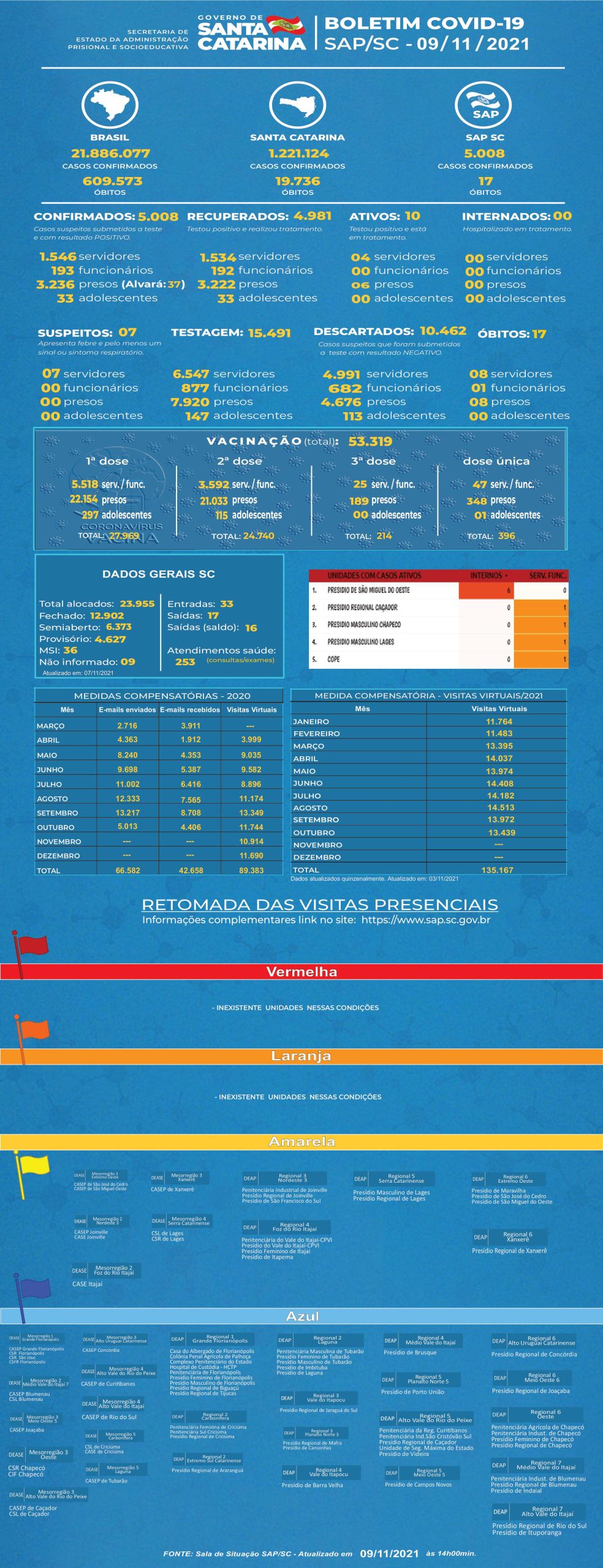BOLETIM COVID 09 11 2021