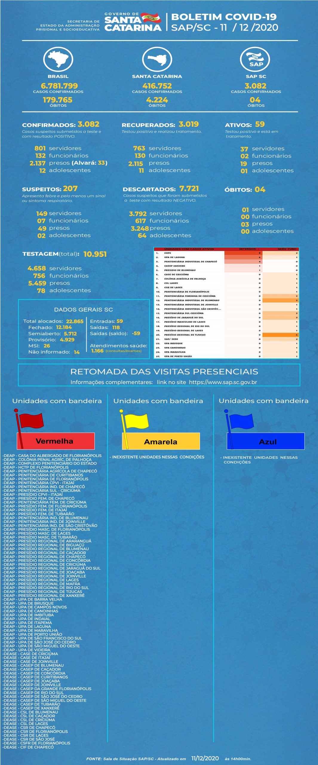 SAP BOLETIM COVID 11 12 2020